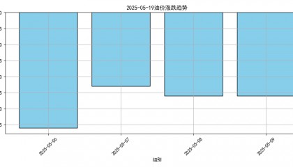 价格将大跌！或创2023年以来最低