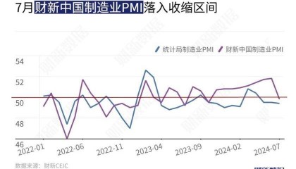 7月中国制造业景气度明显下降 等待财政政策进一步发力
