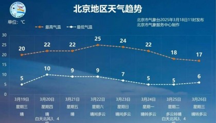气温飙上20度!北京网友喊话气象台:何时官宣入春?