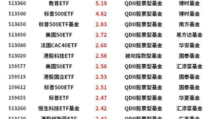 走势一波三折！这只货币ETF为何能出现13%的高溢价？