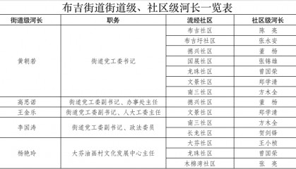 深圳龙岗人口密度最大的街道一二把手调整!