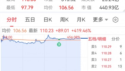 合肥又一硬科技企业上市，首日收涨419%，董事长来自中国科大少年班