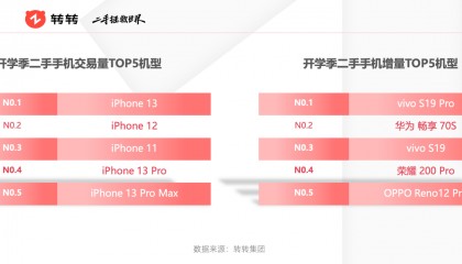 暑期消费带火二手交易,转转平台电吉他交易量翻三倍