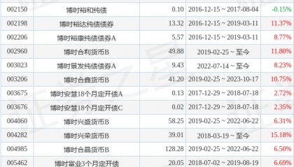 博时合鑫货币B基金经理变动:增聘鲁邦旺为基金经理