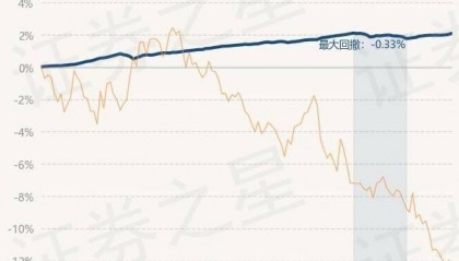 9月18日基金净值:南方涪利定开债最新净值1.2952,涨0.06%