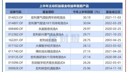 主动权益基金“半年考”:宏利、永赢基金收益率居前