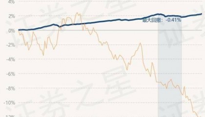 9月18日基金净值:南方交元债券A最新净值1.1515,涨0.07%