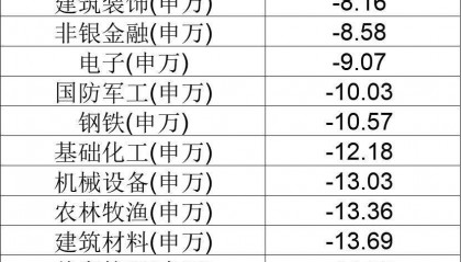 业绩出炉！主动权益基金年内收益率-3.73% 最牛基金收益率超30%