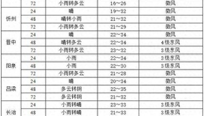 山西多地将迎来降雨天气