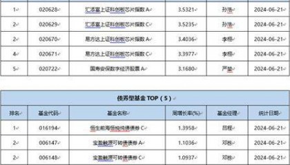 一周基金回顾:权益类基金表现分化,40只年内收益率超20%
