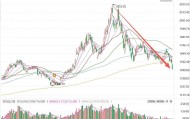A股持续走低！科创50盘中大跌超5%至1451.72点，创4月29日以来新低，较今年7月份高点回调超35%