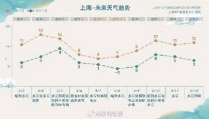 上海或迎近二十年最暖立春日：明天立春最高温可接近16℃，上海周五又要下雪了
