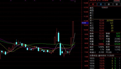 华铭智能连续3个20%涨停！A股疯狂赛道，数字货币概念多家公司集体猛拉