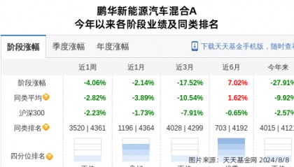 贝斯特大跌5.68%！鹏华基金旗下1只基金持有