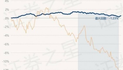 9月18日基金净值:南方卓元债券A最新净值1.0673,涨0.08%