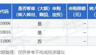 公告速递:易方达货币基金A类基金份额和B类基金份额在非直销销售机构暂停申购、转换转入及定期定额投资业务