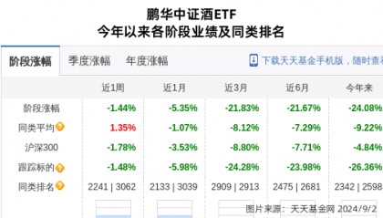 酒鬼酒大跌4.14%！鹏华基金旗下2只基金持有