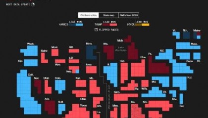 美国大选实况播报：特朗普已赢得247张选举人票 焦点转向宾州