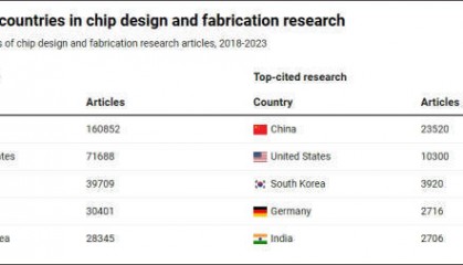 美报告发现：不惧美国制裁，中国机构正在主导全球芯片研究