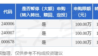 公告速递：华宝现金宝货币基金调整大额申购金额上限