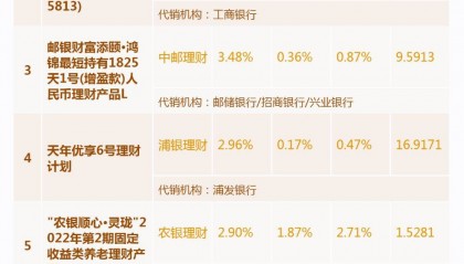 多只养老产品上榜,中邮、农银等机构养老理财非标资产投资比例4成左右丨机警理财日报