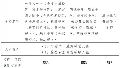 长沙“四大名校”指标生最低录取线563分