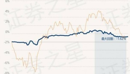 6月30日基金净值：鹏华弘华混合A最新净值1.2562
