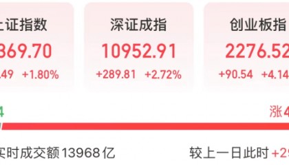 刚刚，A股新纪录！
