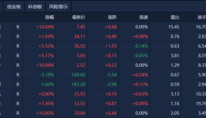 A股午评：沪指涨0.48%，海南自贸区概念股集体爆发
