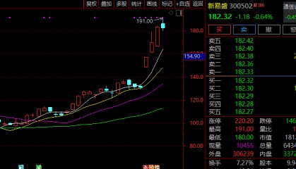 大涨近40%!300502,突然火了!迎近140家机构调研!