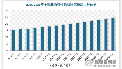 中国非酒精性脂肪性肝炎药物行业发展趋势与投资前景预测报告(2023-2030年)