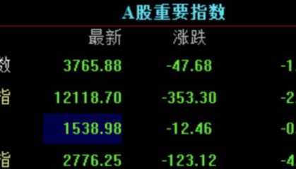 果然财经|A股三大指数集体收跌,寒武纪单日市值蒸发近840亿