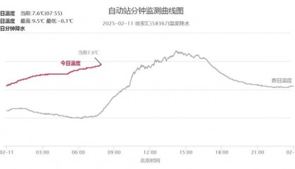 确认了：今起有雨！上海天气马上反转，直冲12℃后大跌，元宵节或“泡汤”