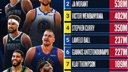 社媒浏览量前十：詹姆斯居首库里第四 第二竟是他