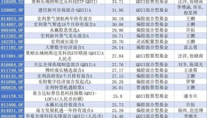 基金“中考”成绩单揭晓！最牛基金收益率超过30%