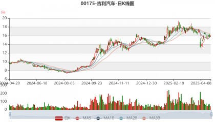 吉利汽车：2024年净利润166.32亿元 同比增长213.32% 拟每股派息0.33港元