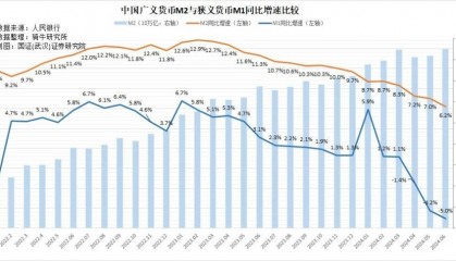 货币供应量下滑,存贷款减少,是央行挤水分还是市场不给面子?