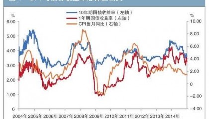 货币政策传导机制及对债市影响的研究