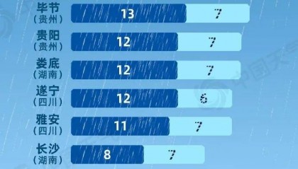 成都降雨或达12天及以上！四川盆地最高温降至个位数