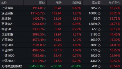 AH股高开高走，沪指重返3900点，创业板、深成指涨超1%，白银、有色金属领涨，消费电子大涨