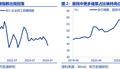 如何打破“弱信用”?后续财政政策发力可能是破局关键