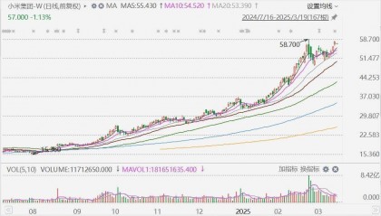 摩根大通:下调小米集团评级至中性,目标价升至60港元!今年留给市场惊喜空间已经不大,市值较比亚迪高17%