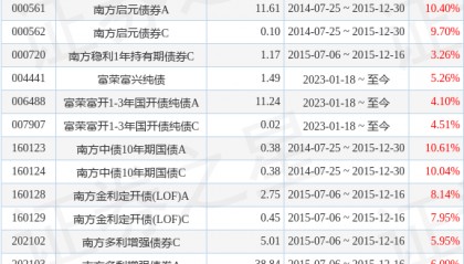 富荣货币A基金经理变动：增聘孟飞为基金经理