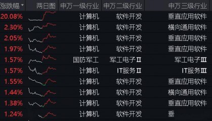 ETF盘后资讯|数字货币热度爆表?自主可控备受关注!赢时胜涨停,重仓软件开发行业的信创ETF基金(562030)最高上探1.83%
