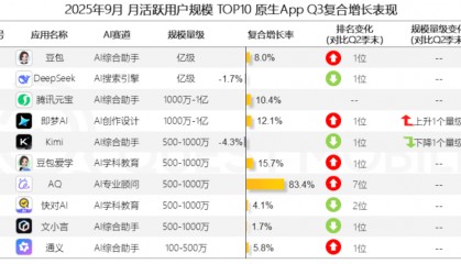 被豆包逼急了？阿里立项千问，抛弃夸克另起炉灶？