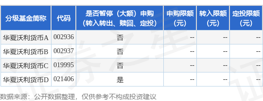 公告速递：华夏沃利货币基金D类基金份额限制申购、定期定额申购及转换转入业务