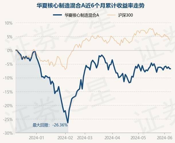 6月11日基金净值：华夏核心制造混合A最新净值0.7901