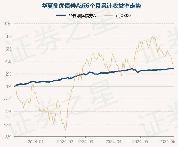 6月11日基金净值：华夏鼎优债券A最新净值1.0301，涨0.03%