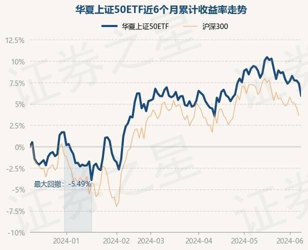 6月11日基金净值：华夏上证50ETF最新净值2.4633，跌1.33%