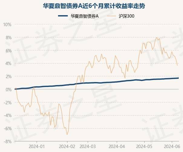 6月11日基金净值：华夏鼎智债券A最新净值1.1206，涨0.03%